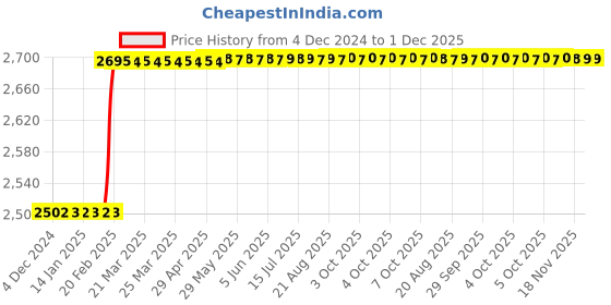 moglix.com Addison 0.755x0.187 inch HSS Woodruff Keyseat Cutter, BS Number: 606 addison Price History Graph from 4 Dec 2024 to 1 Dec 2025