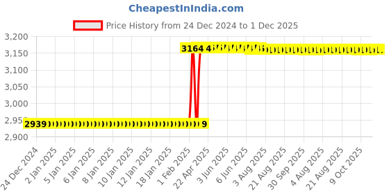 moglix.com Addison 0.88x0.155 inch HSS Woodruff Keyseat Cutter, BS Number: 507 addison Price History Graph from 24 Dec 2024 to 30 Nov 2025