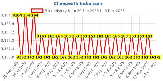 moglix.com Addison 0.88x0.187 inch HSS Woodruff Keyseat Cutter, BS Number: 607 addison Price History Graph from 20 Feb 2025 to 5 Dec 2025