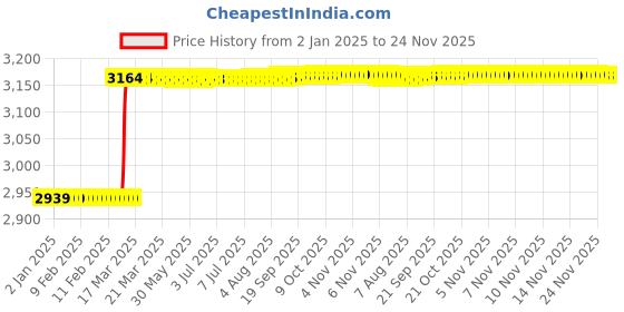 moglix.com Addison 0.88x0.249 inch HSS Woodruff Keyseat Cutter, BS Number: 807 addison Price History Graph from 2 Jan 2025 to 23 Nov 2025