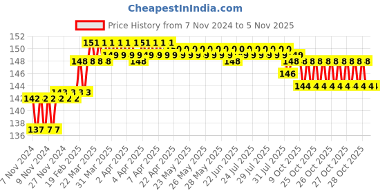 moglix.com Addison 0.8mm M2 Ground Jobber Series HSS Parallel Shank Twist Drill addison Price History Graph from 7 Nov 2024 to 5 Nov 2025