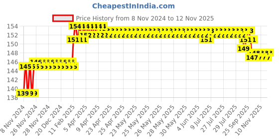 moglix.com Addison 0.9mm M2 Ground Gold Jobber Series HSS Parallel Shank Twist Drill addison Price History Graph from 8 Nov 2024 to 12 Nov 2025