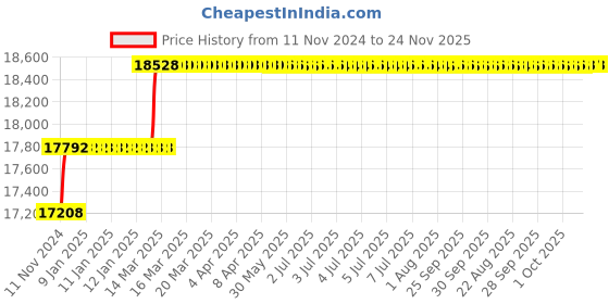 moglix.com Addison 1-11/16 inch M2 HSS Taper Shank Twist Drill addison Price History Graph from 11 Nov 2024 to 24 Nov 2025