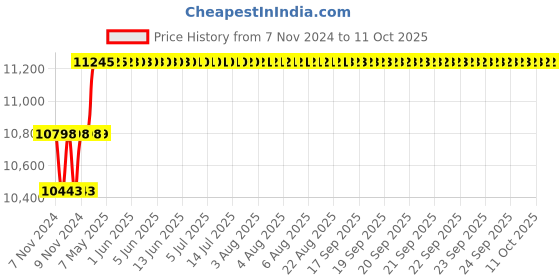 moglix.com Addison 1-11/32 inch M2 HSS Taper Shank Twist Drill addison Price History Graph from 7 Nov 2024 to 10 Oct 2025