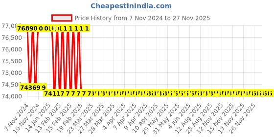 moglix.com Addison 1-1/16 inch M2 Extra Long HSS Taper Shank Twist Drill, Overall Length: 1000 mm addison Price History Graph from 7 Nov 2024 to 27 Nov 2025