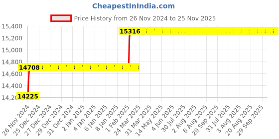 moglix.com Addison 1-1/16 inch M2 Extra Long HSS Taper Shank Twist Drill, Overall Length: 350 mm addison Price History Graph from 26 Nov 2024 to 25 Nov 2025