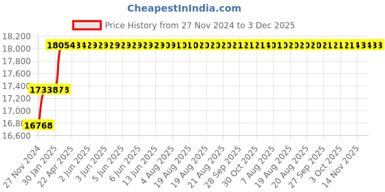 moglix.com Addison 1-1/16 inch M2 Extra Long HSS Taper Shank Twist Drill, Overall Length: 400 mm addison Price History Graph from 27 Nov 2024 to 2 Dec 2025