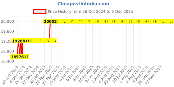 moglix.com Addison 1-1/16 inch M2 Extra Long HSS Taper Shank Twist Drill, Overall Length: 425 mm addison Price History Graph from 26 Oct 2024 to 5 Dec 2025