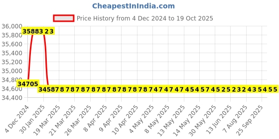 moglix.com Addison 1-1/16 inch M2 Extra Long HSS Taper Shank Twist Drill, Overall Length: 600 mm addison Price History Graph from 4 Dec 2024 to 17 Oct 2025