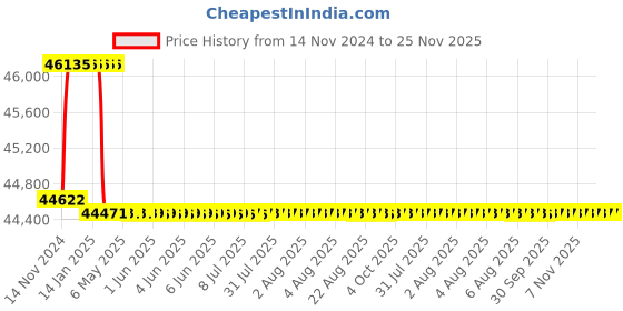 moglix.com Addison 1-1/16 inch M2 Extra Long HSS Taper Shank Twist Drill, Overall Length: 700 mm addison Price History Graph from 14 Nov 2024 to 24 Nov 2025