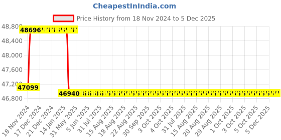 moglix.com Addison 1-1/16 inch M2 Extra Long HSS Taper Shank Twist Drill, Overall Length: 725 mm addison Price History Graph from 18 Nov 2024 to 3 Dec 2025