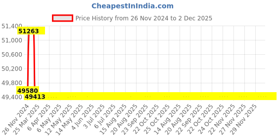 moglix.com Addison 1-1/16 inch M2 Extra Long HSS Taper Shank Twist Drill, Overall Length: 750 mm addison Price History Graph from 26 Nov 2024 to 2 Dec 2025