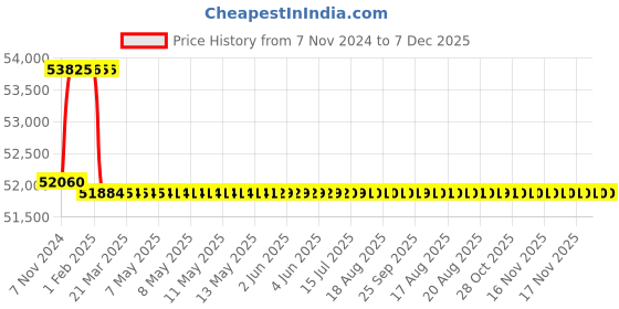 moglix.com Addison 1-1/16 inch M2 Extra Long HSS Taper Shank Twist Drill, Overall Length: 775 mm addison Price History Graph from 7 Nov 2024 to 6 Dec 2025