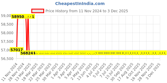 moglix.com Addison 1-1/16 inch M2 Extra Long HSS Taper Shank Twist Drill, Overall Length: 825 mm addison Price History Graph from 11 Nov 2024 to 3 Dec 2025