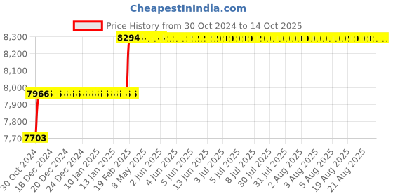 moglix.com Addison 1-1/16 inch M2 HSS Taper Shank Core Drill addison Price History Graph from 30 Oct 2024 to 14 Oct 2025