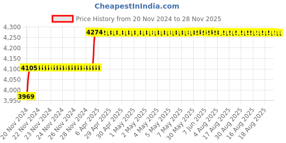 moglix.com Addison 1-1/16 inch M2 Taper Hole 1 IN 96 HSS Shell Drill with Right Hand Cutting &a; RH Helical Flute addison Price History Graph from 20 Nov 2024 to 28 Nov 2025