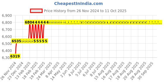 moglix.com Addison 1-11/64 inch M2 HSS Taper Shank Twist Drill addison Price History Graph from 26 Nov 2024 to 10 Oct 2025