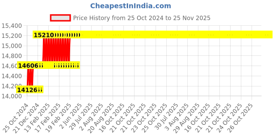moglix.com Addison 1-1/2 inch BS Conduit Form HSS Ground Thread Hand Tap, Overall Length: 4 inch addison Price History Graph from 25 Oct 2024 to 25 Nov 2025