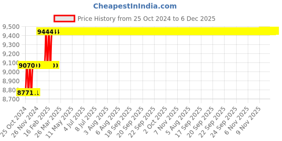 moglix.com Addison 1-1/2 inch BSP Parallel HSS Ground Thread Hand Tap, Overall Length: 4-1/4 inch addison Price History Graph from 25 Oct 2024 to 6 Dec 2025
