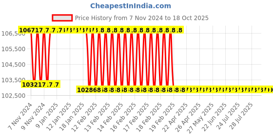 moglix.com Addison 1-1/2 inch M2 Extra Long HSS Taper Shank Twist Drill, Overall Length: 1000 mm addison Price History Graph from 7 Nov 2024 to 18 Oct 2025