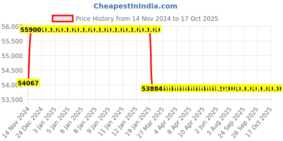 moglix.com Addison 1-1/2 inch M2 Extra Long HSS Taper Shank Twist Drill, Overall Length: 625 mm addison Price History Graph from 14 Nov 2024 to 17 Oct 2025