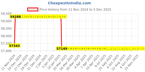 moglix.com Addison 1-1/2 inch M2 Extra Long HSS Taper Shank Twist Drill, Overall Length: 650 mm addison Price History Graph from 11 Nov 2024 to 5 Dec 2025