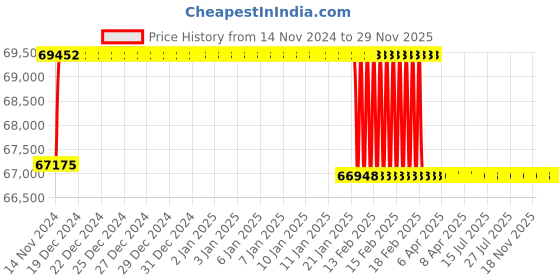 moglix.com Addison 1-1/2 inch M2 Extra Long HSS Taper Shank Twist Drill, Overall Length: 725 mm addison Price History Graph from 14 Nov 2024 to 29 Nov 2025