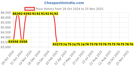 moglix.com Addison 1-1/2 inch M2 Extra Long HSS Taper Shank Twist Drill, Overall Length: 850 mm addison Price History Graph from 28 Oct 2024 to 24 Nov 2025