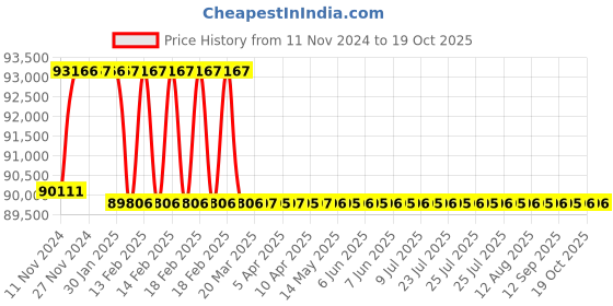 moglix.com Addison 1-1/2 inch M2 Extra Long HSS Taper Shank Twist Drill, Overall Length: 900 mm addison Price History Graph from 11 Nov 2024 to 17 Oct 2025
