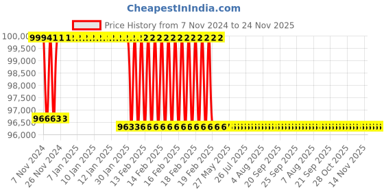 moglix.com Addison 1-1/2 inch M2 Extra Long HSS Taper Shank Twist Drill, Overall Length: 950 mm addison Price History Graph from 7 Nov 2024 to 24 Nov 2025