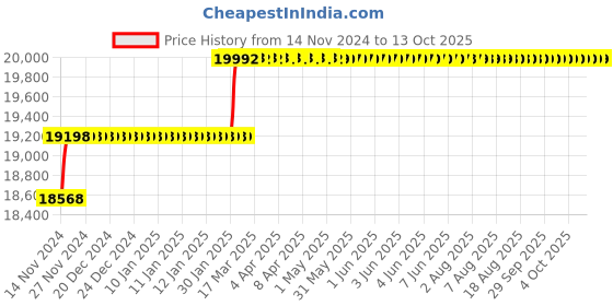 moglix.com Addison 1-1/2 inch M2 HSS Taper Shank Core Drill addison Price History Graph from 14 Nov 2024 to 13 Oct 2025