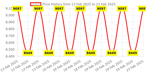 moglix.com Addison 1-1/2 inch M2 Tanged End HSS Taper Shank End Mill addison Price History Graph from 13 Feb 2025 to 23 Feb 2025