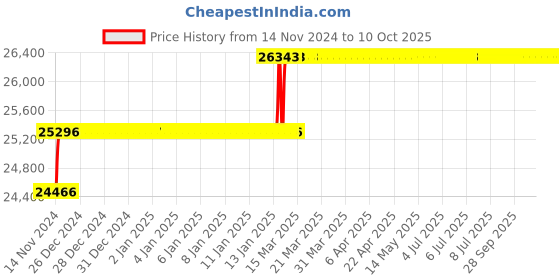 moglix.com Addison 1-1/2 inch M2 Type N Long Series HSS Taper Shank Twist Drill addison Price History Graph from 14 Nov 2024 to 10 Oct 2025