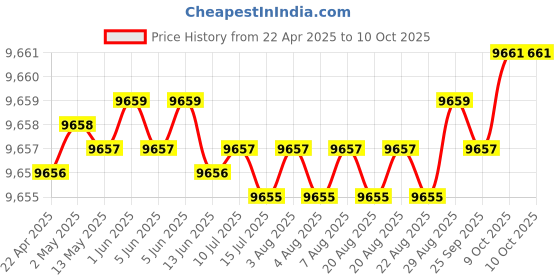 moglix.com Addison 1-13/16 inch Carbide Tipped Shell Core Drill addison Price History Graph from 22 Apr 2025 to 10 Oct 2025
