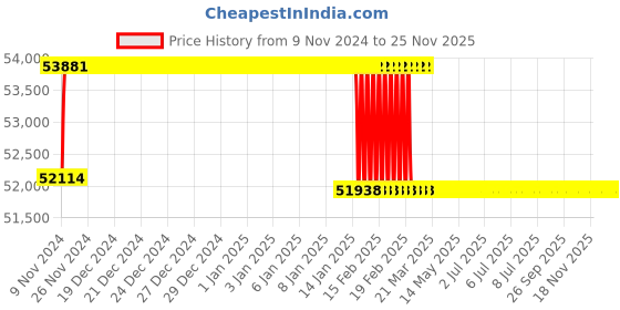 moglix.com Addison 1-13/16 inch M2 Extra Long HSS Taper Shank Twist Drill, Overall Length: 500 mm addison Price History Graph from 9 Nov 2024 to 24 Nov 2025
