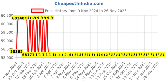 moglix.com Addison 1-13/16 inch M2 Extra Long HSS Taper Shank Twist Drill, Overall Length: 550 mm addison Price History Graph from 9 Nov 2024 to 26 Nov 2025