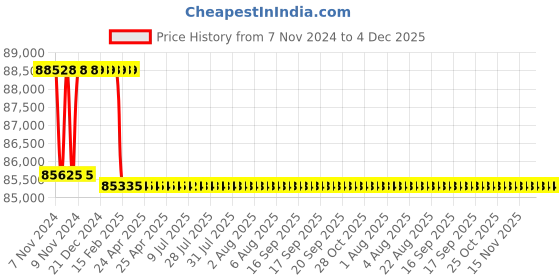 moglix.com Addison 1-13/16 inch M2 Extra Long HSS Taper Shank Twist Drill, Overall Length: 750 mm addison Price History Graph from 7 Nov 2024 to 4 Dec 2025
