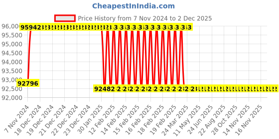 moglix.com Addison 1-13/16 inch M2 Extra Long HSS Taper Shank Twist Drill, Overall Length: 800 mm addison Price History Graph from 7 Nov 2024 to 2 Dec 2025