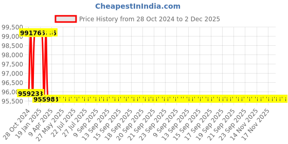 moglix.com Addison 1-13/16 inch M2 Extra Long HSS Taper Shank Twist Drill, Overall Length: 825 mm addison Price History Graph from 28 Oct 2024 to 1 Dec 2025