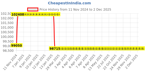 moglix.com Addison 1-13/16 inch M2 Extra Long HSS Taper Shank Twist Drill, Overall Length: 850 mm addison Price History Graph from 11 Nov 2024 to 2 Dec 2025