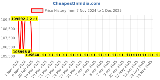 moglix.com Addison 1-13/16 inch M2 Extra Long HSS Taper Shank Twist Drill, Overall Length: 900 mm addison Price History Graph from 7 Nov 2024 to 30 Nov 2025