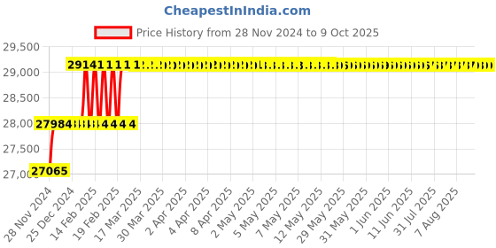 moglix.com Addison 1-13/16 inch M2 HSS Taper Shank Core Drill addison Price History Graph from 28 Nov 2024 to 8 Oct 2025