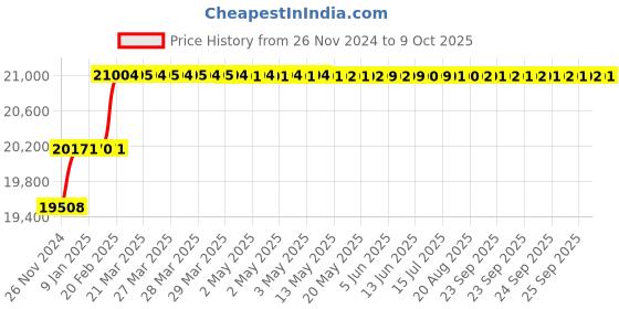 moglix.com Addison 1-13/16 inch M2 HSS Taper Shank Twist Drill addison Price History Graph from 26 Nov 2024 to 9 Oct 2025