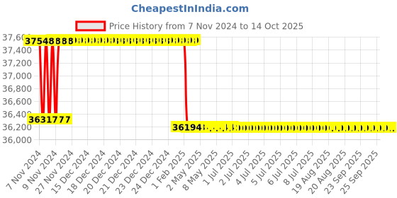 moglix.com Addison 1-13/16 inch M2 Type N Long Series HSS Taper Shank Twist Drill addison Price History Graph from 7 Nov 2024 to 14 Oct 2025