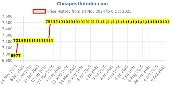 moglix.com Addison 1-1/32 inch M2 HSS Taper Shank Core Drill addison Price History Graph from 14 Nov 2024 to 6 Oct 2025