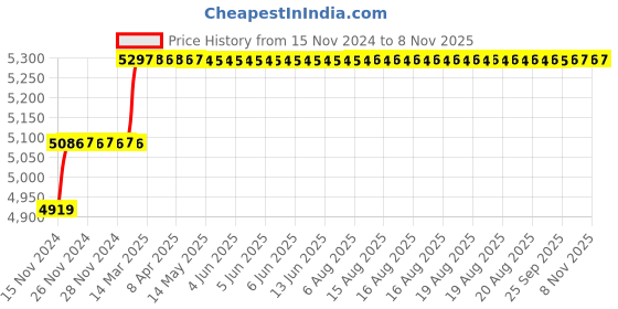 moglix.com Addison 1-1/32 inch M2 HSS Taper Shank Twist Drill addison Price History Graph from 15 Nov 2024 to 7 Nov 2025