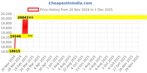 moglix.com Addison 1-1/4 inch M2 Extra Long HSS Taper Shank Twist Drill, Overall Length: 375 mm addison Price History Graph from 20 Nov 2024 to 1 Dec 2025