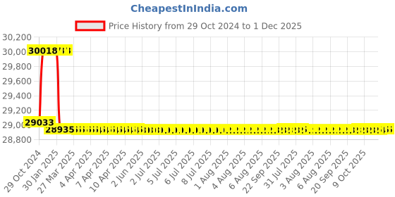 moglix.com Addison 1-1/4 inch M2 Extra Long HSS Taper Shank Twist Drill, Overall Length: 500 mm addison Price History Graph from 29 Oct 2024 to 30 Nov 2025