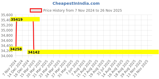 moglix.com Addison 1-1/4 inch M2 Extra Long HSS Taper Shank Twist Drill, Overall Length: 550 mm addison Price History Graph from 7 Nov 2024 to 26 Nov 2025
