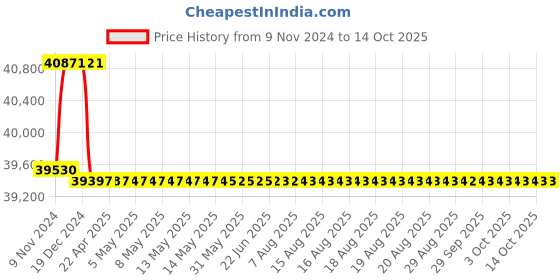 moglix.com Addison 1-1/4 inch M2 Extra Long HSS Taper Shank Twist Drill, Overall Length: 600 mm addison Price History Graph from 9 Nov 2024 to 14 Oct 2025